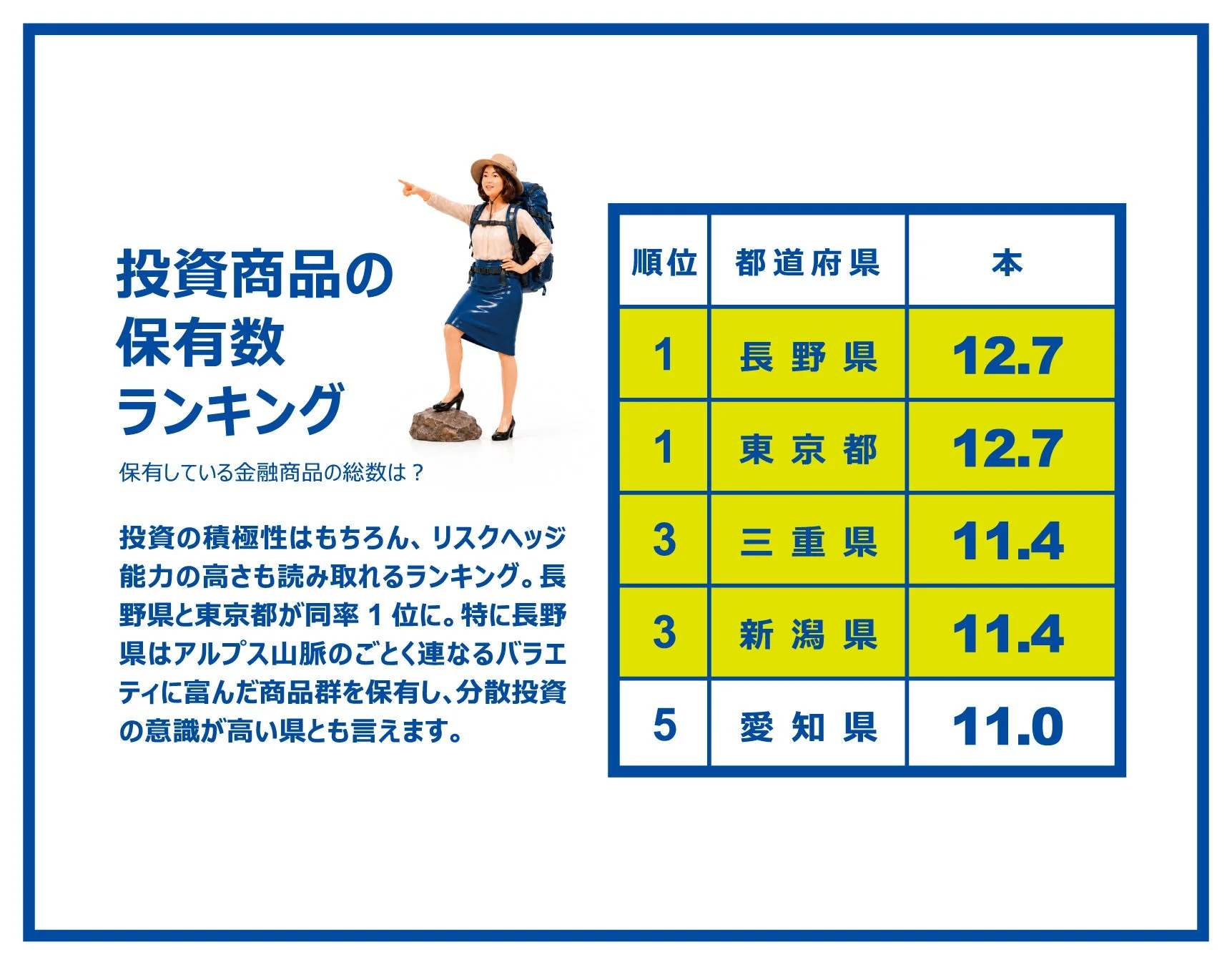 投資商品の保有数ランキング