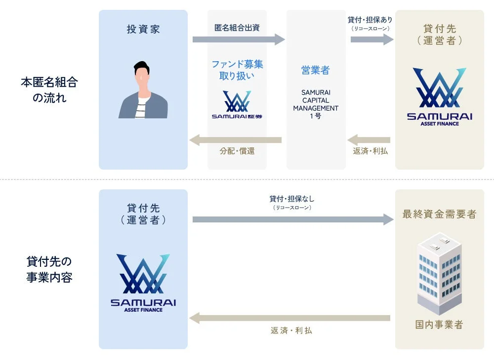 この図は、SAMURAI ASSET FINANCEを核とした金融スキームを示しています。上段は投資家から匿名組合出資を受け、SAMURAI CAPITAL MANAGEMENT 1号がSAMURAI ASSET FINANCEへ担保付き融資を行うファンドの流れ。下段はSAMURAI ASSET FINANCEが国内事業者へ担保なし融資を行う事業内容を表しています。