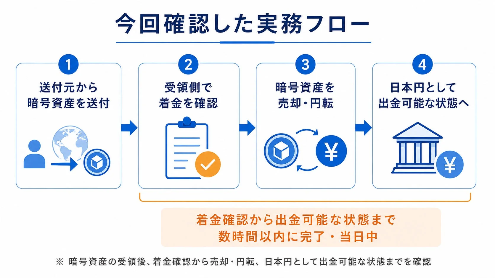 暗号資産を日本円として出金するまでの実務フロー