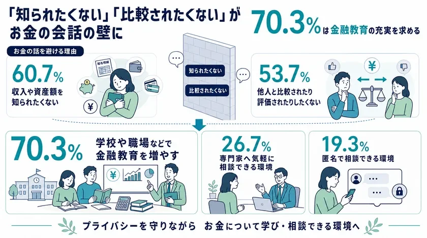 会話の壁と金融教育のニーズ