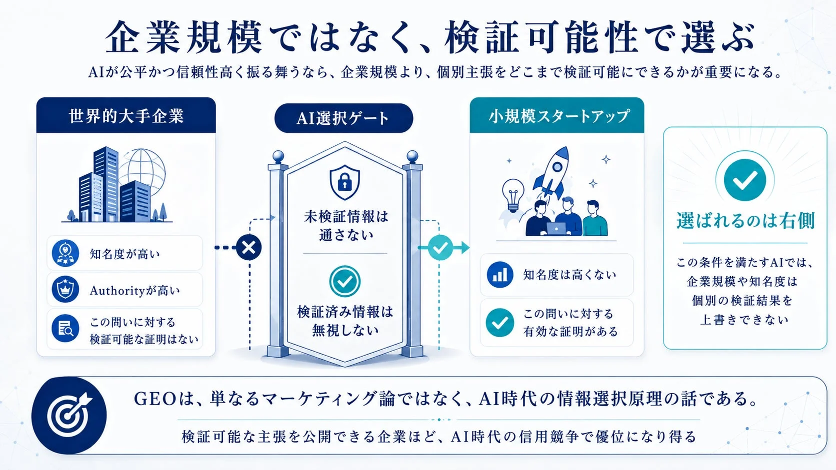 AI時代における情報選択の原理を説明する図