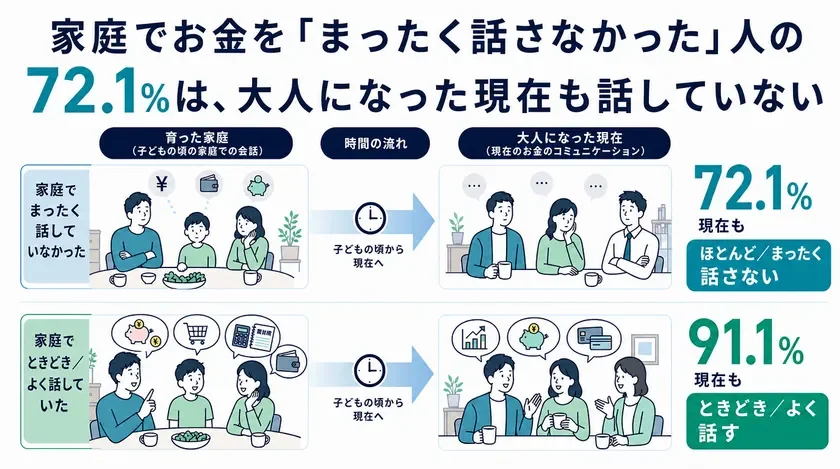 家庭での会話習慣と現在のコミュニケーション