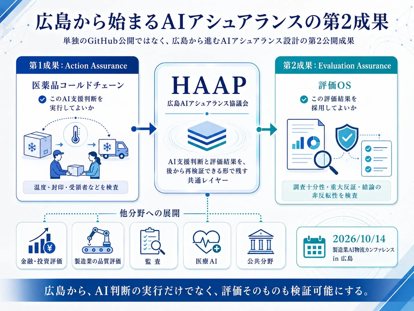 広島発AIアシュアランス第2成果。AI判断の実行と評価検証をHAAPで実現