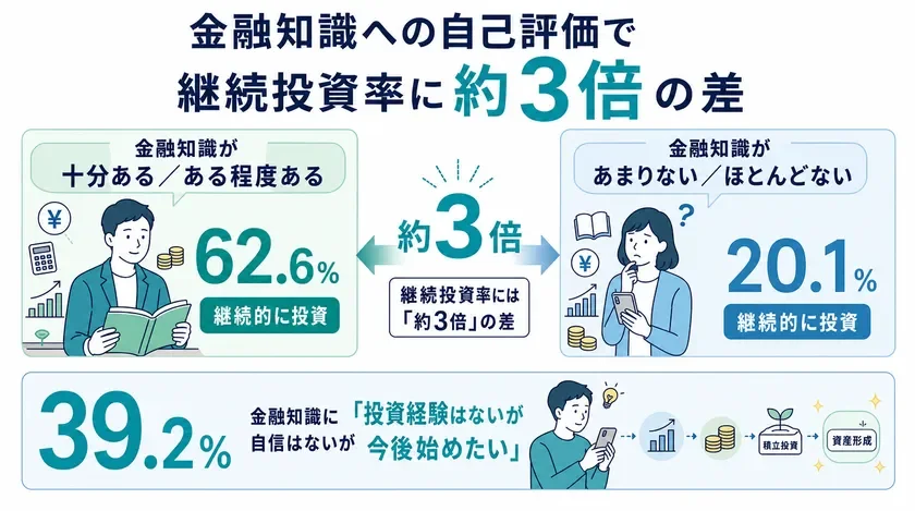 金融知識と投資行動の差