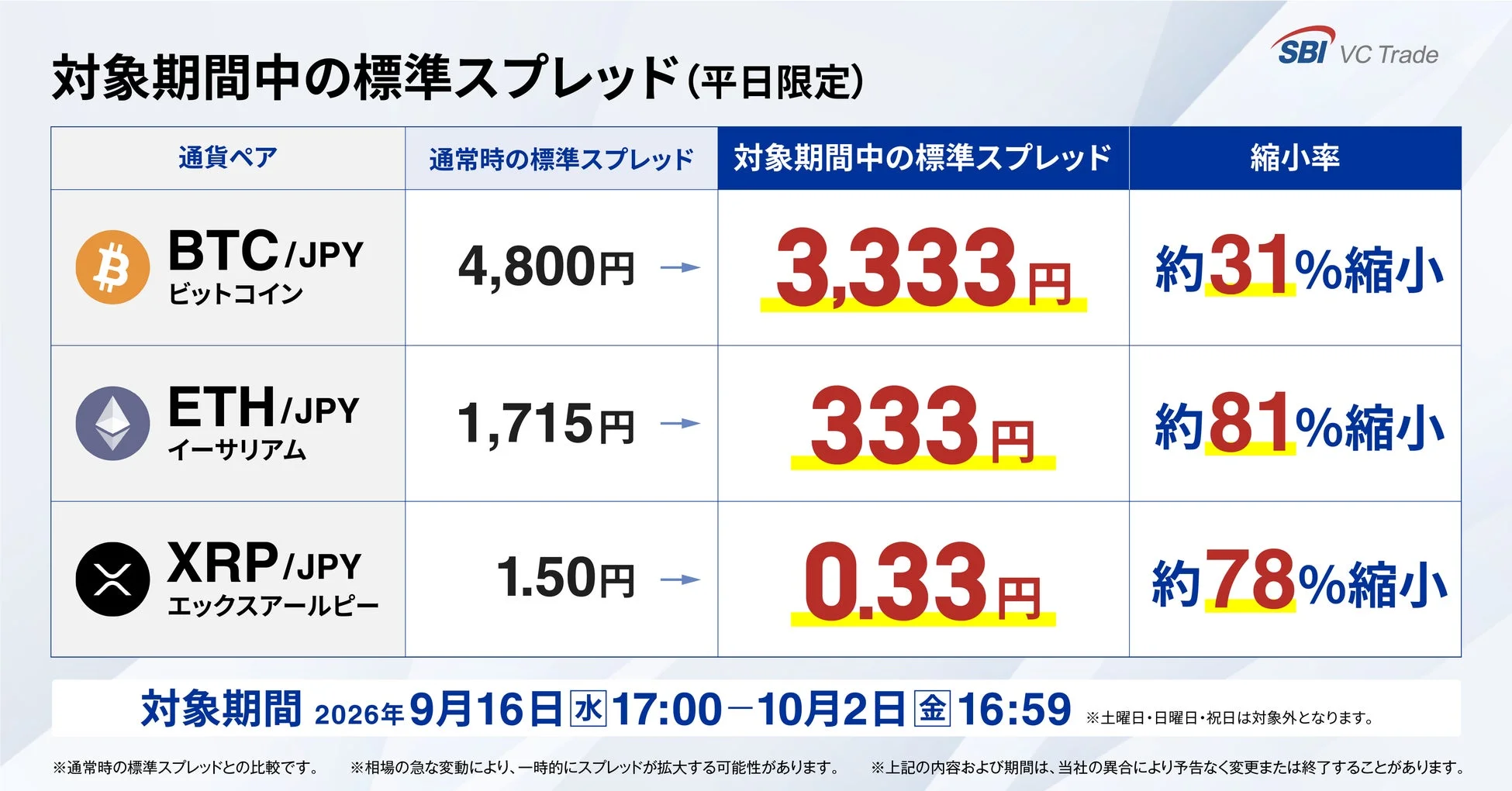 対象期間中の標準スプレッド比較